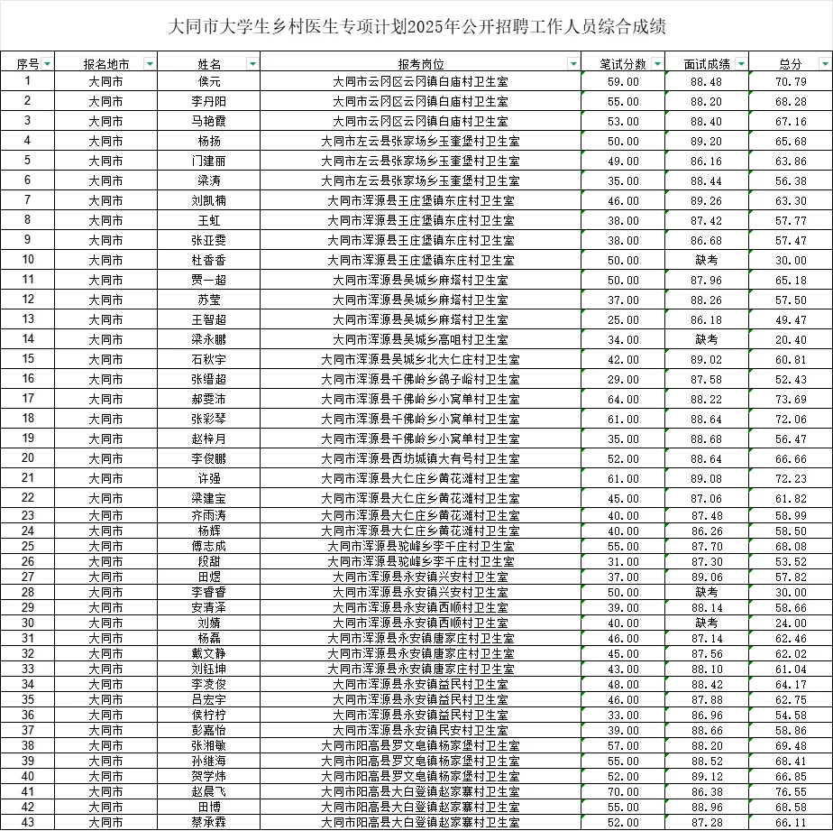 大同市大学生乡村医生2025招聘综合成绩