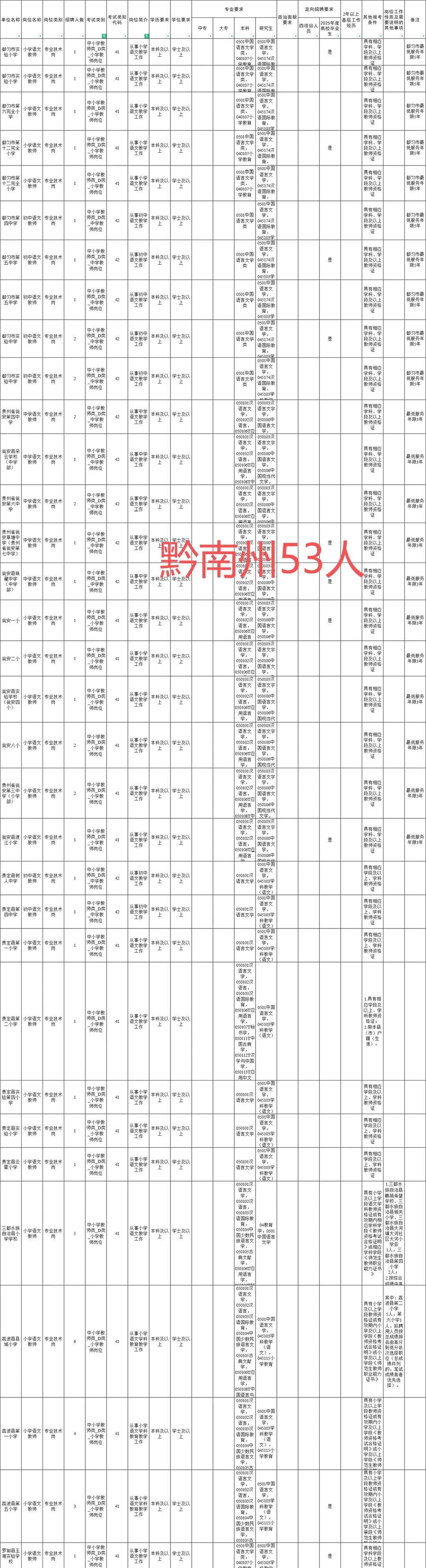 贵州教师D类语文专业招录人数-731人