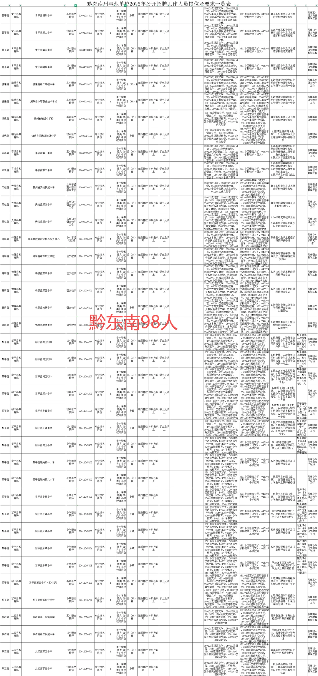 贵州教师D类语文专业招录人数-731人