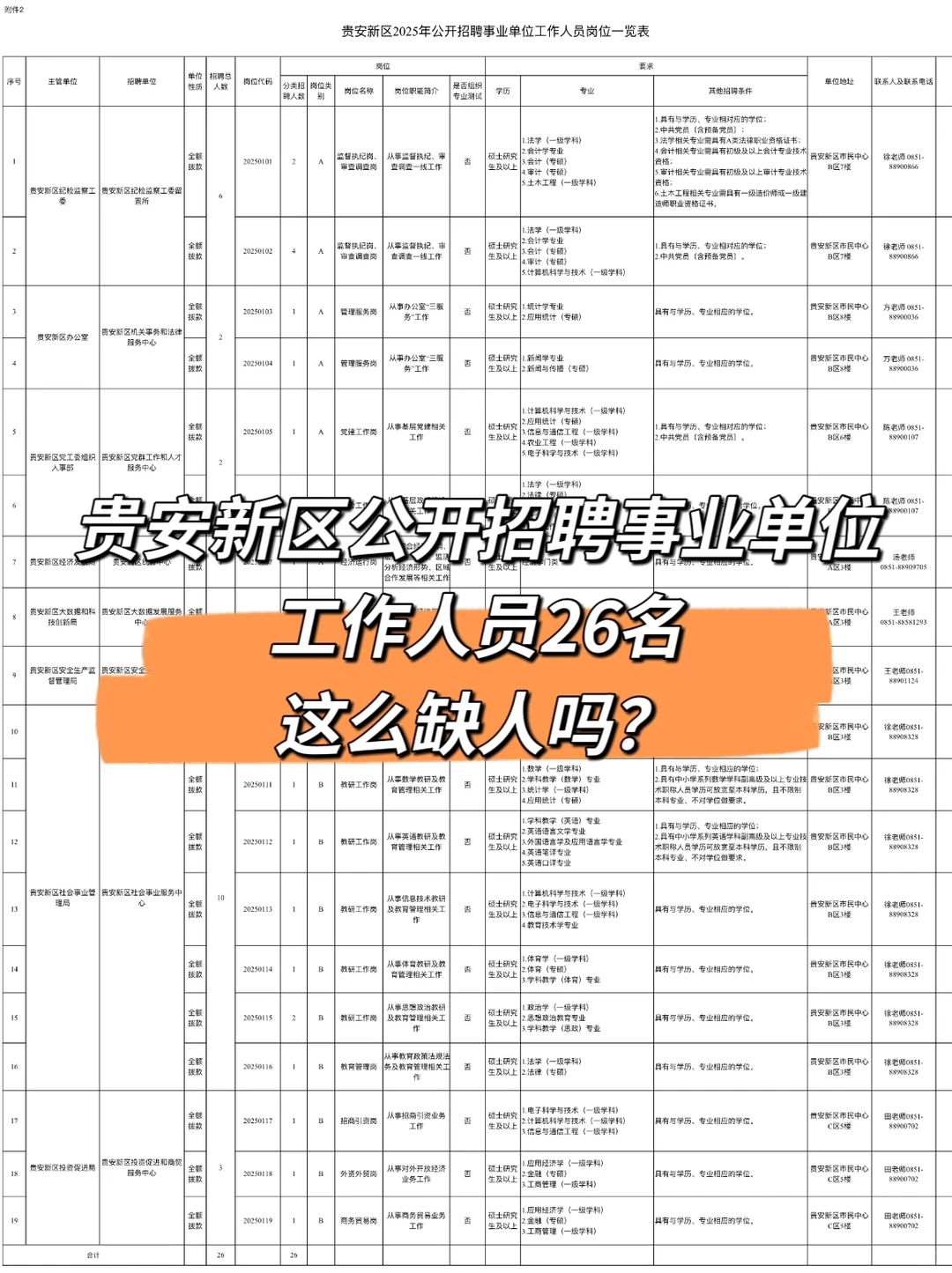 贵安新区公开招聘事业单位工作人员26名