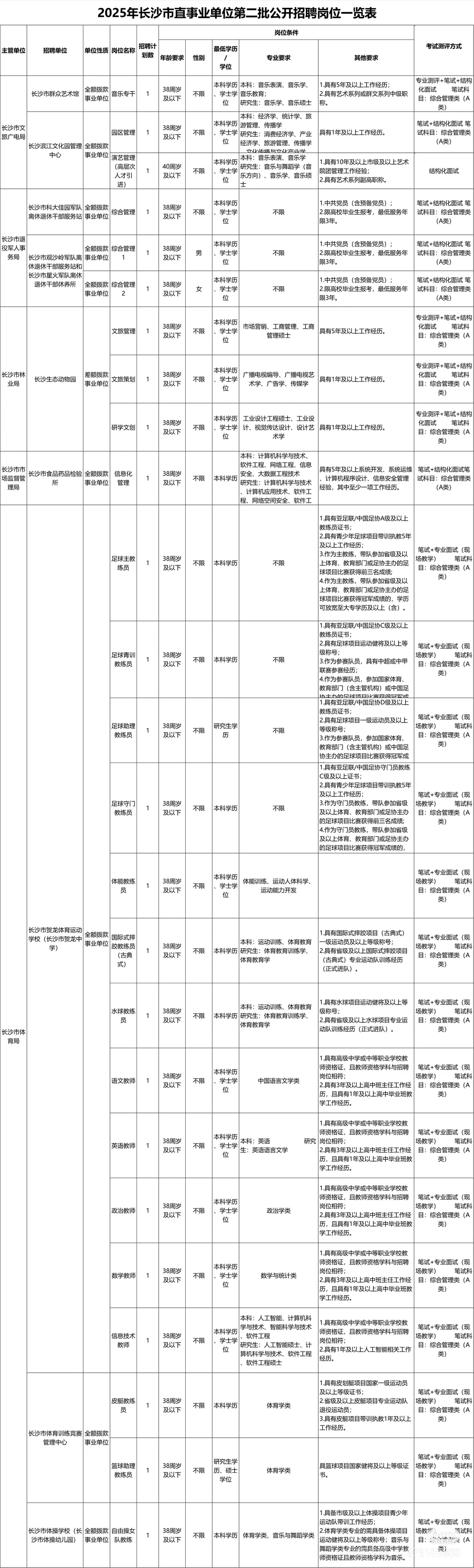明天报名！长沙市直第二次招聘