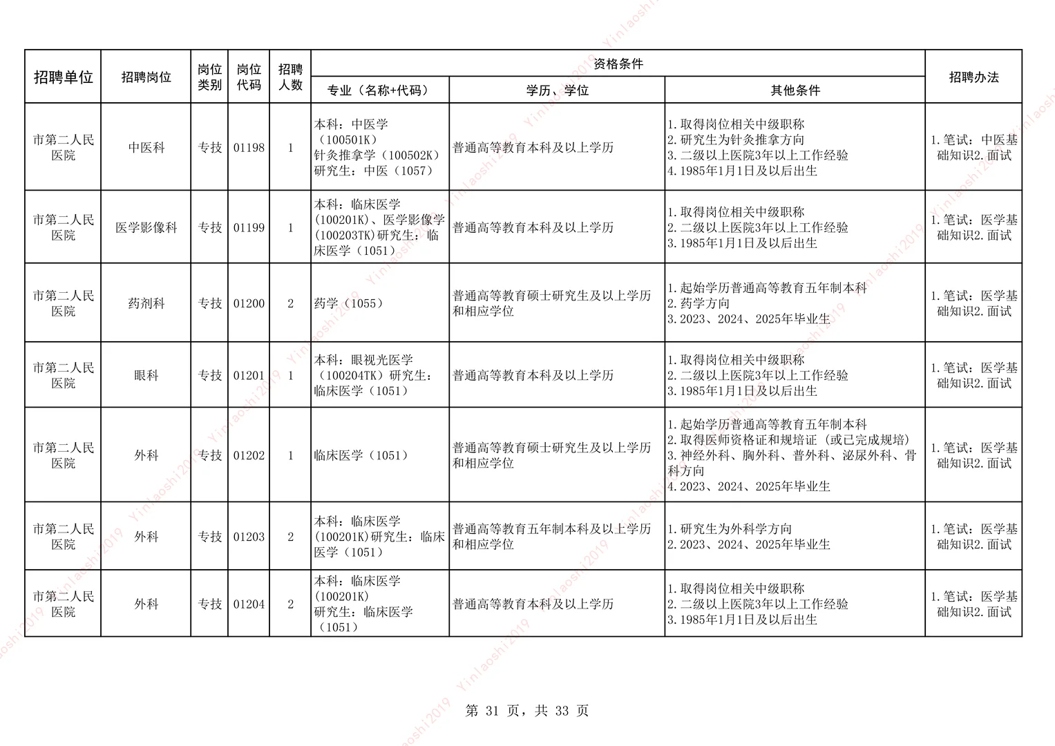 25安阳卫生事业单位公开招聘-市直-下