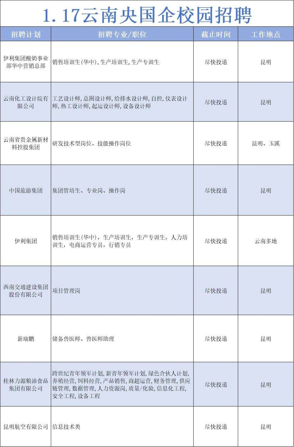 云南央国企校招集中发布！建议海投！