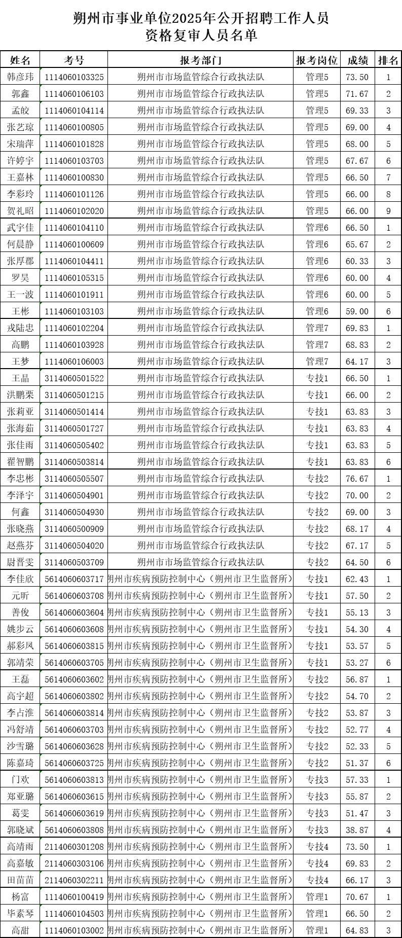 朔州市事业单位2025年复审人员名单已出