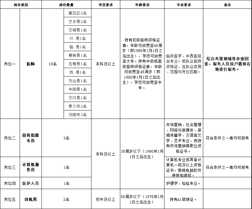 山西事业单位招聘25人公告！缴纳社保！