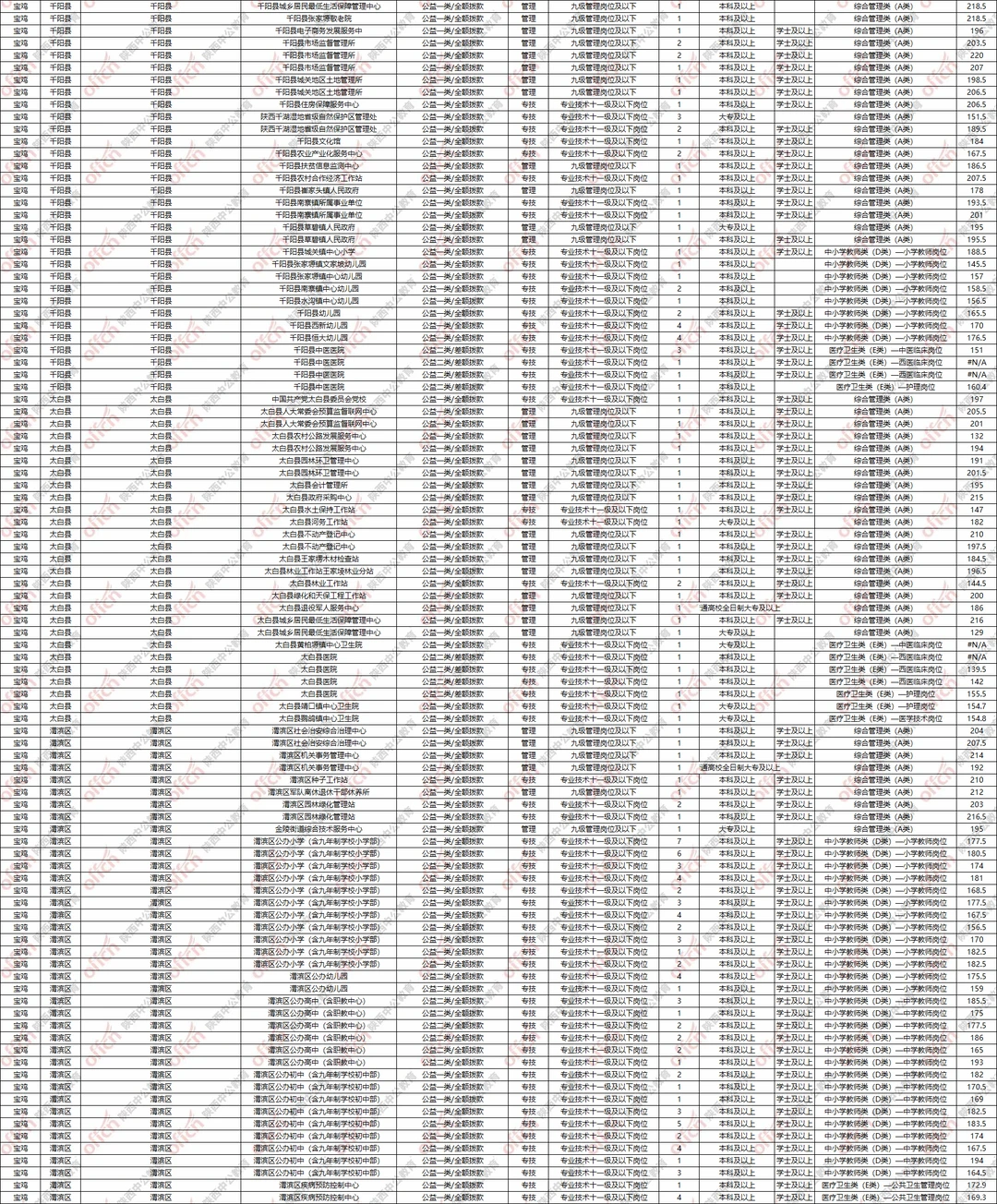 2026宝鸡事业单位可选岗位