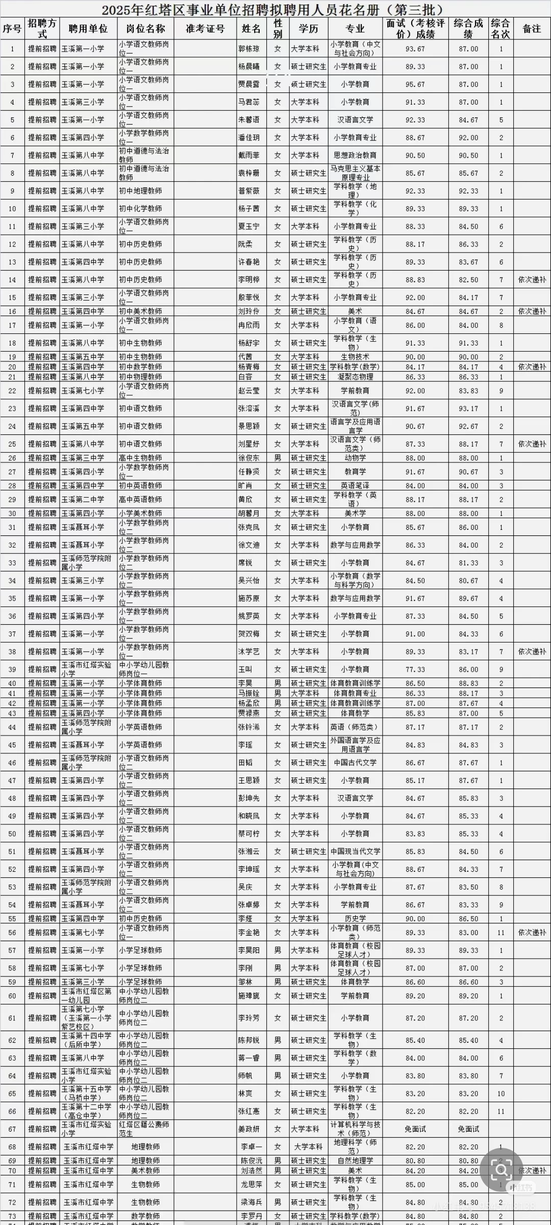 玉溪市红塔区事业单位招聘拟录取公示名单
