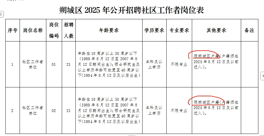 朔州朔城区社区工作者公告来了！