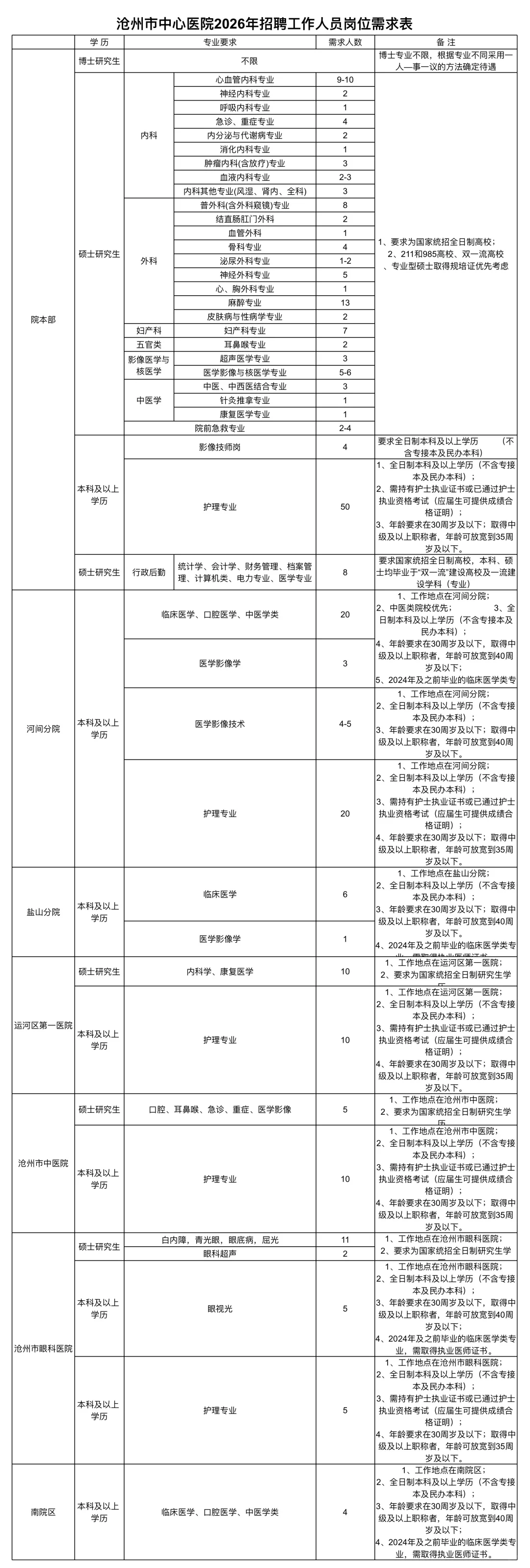 沧州中心医院招聘大爆发、来一个帮一个！