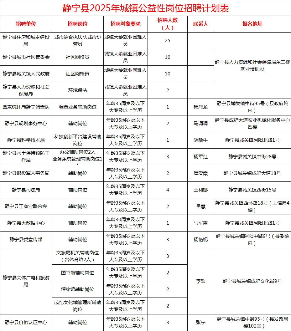 平凉市静宁县城镇公益性岗位人员招聘78人