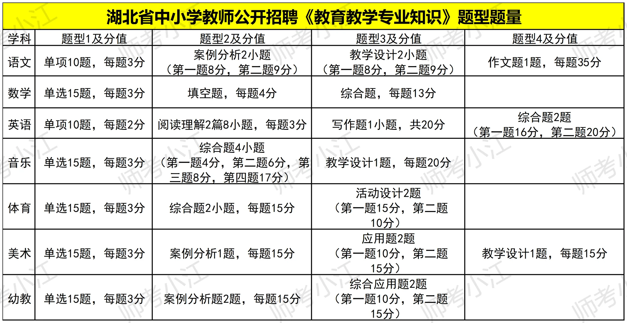 近三年湖北中小学教师统招考情！！！