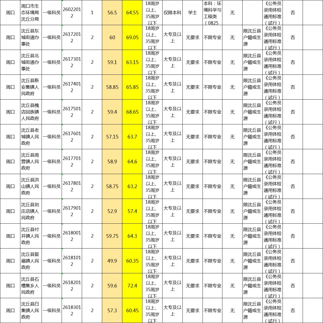 周口~沈丘版进面分数