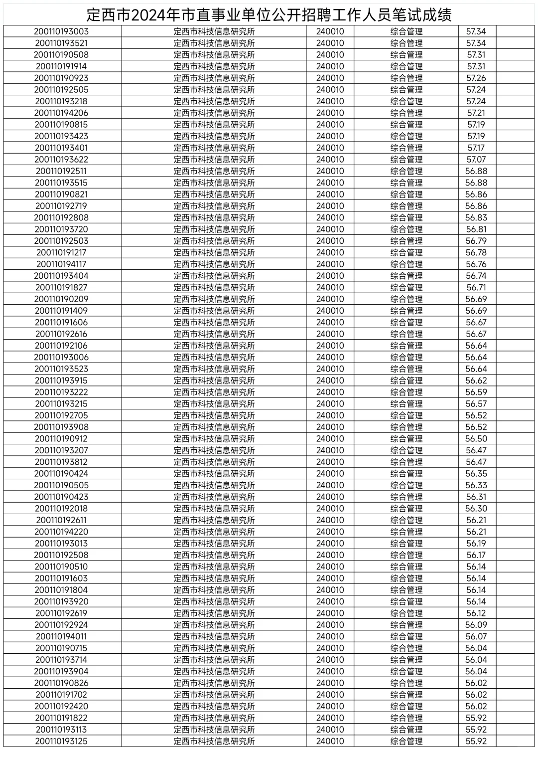 定西市直，县区事业单位成绩名单