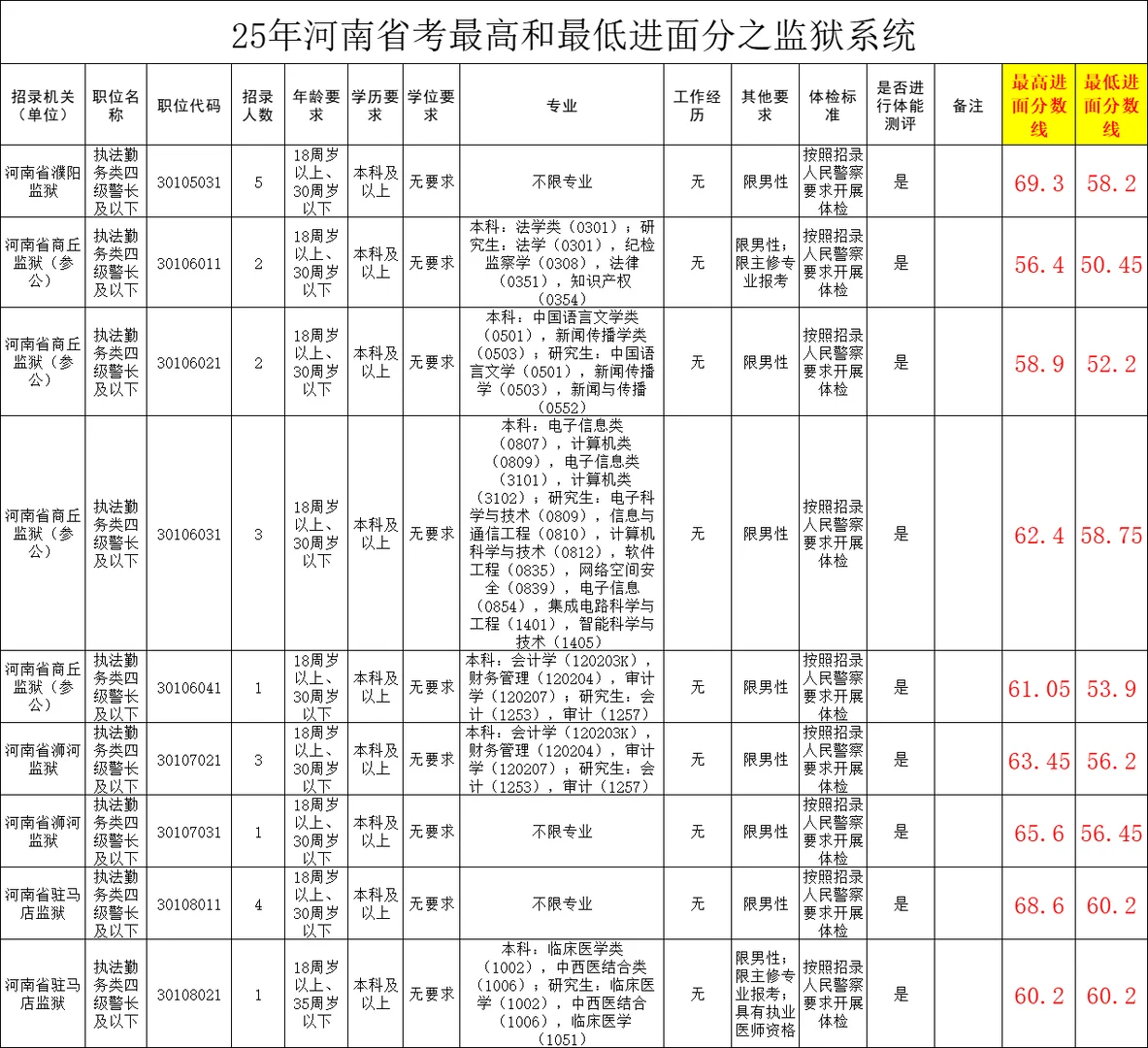 25年河南省考最低和最高进面分之监狱系统。