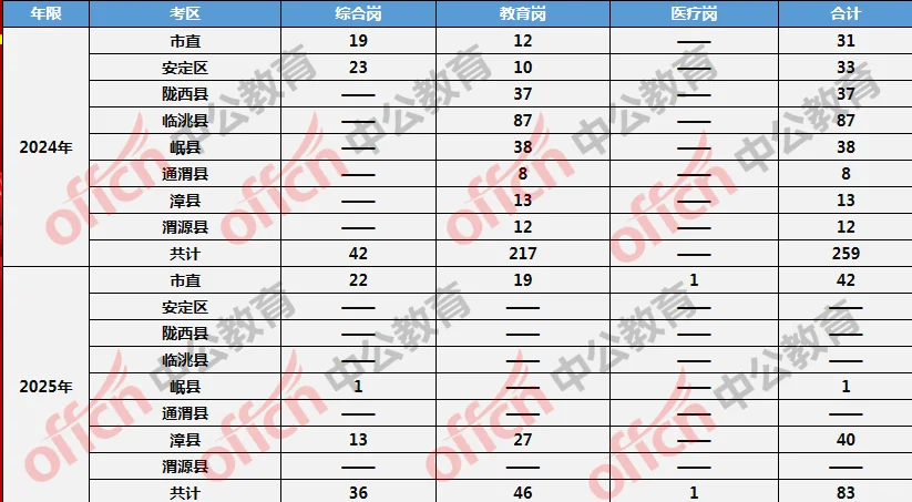 定西事业单位正式发布！
