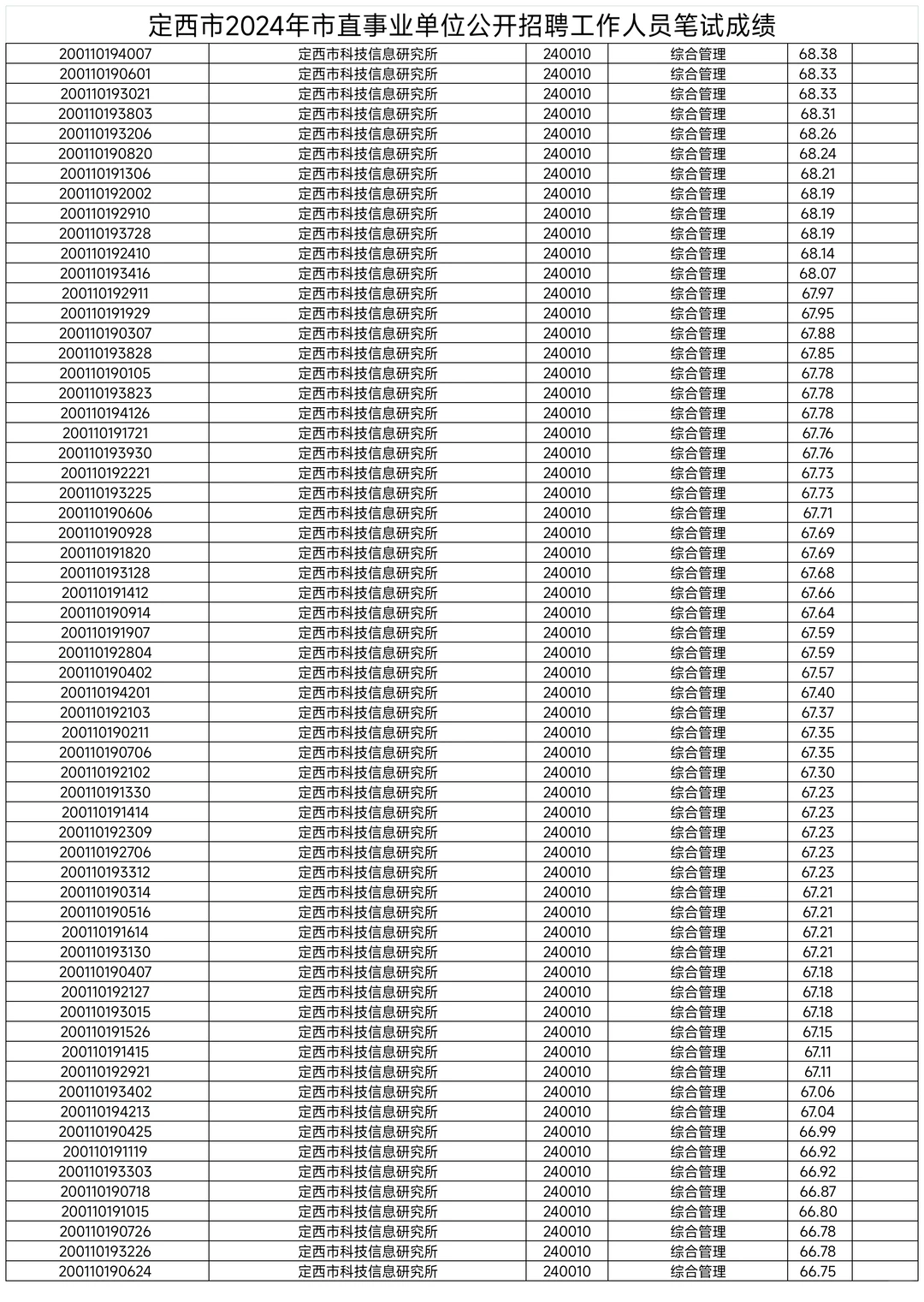 定西市直，县区事业单位成绩名单