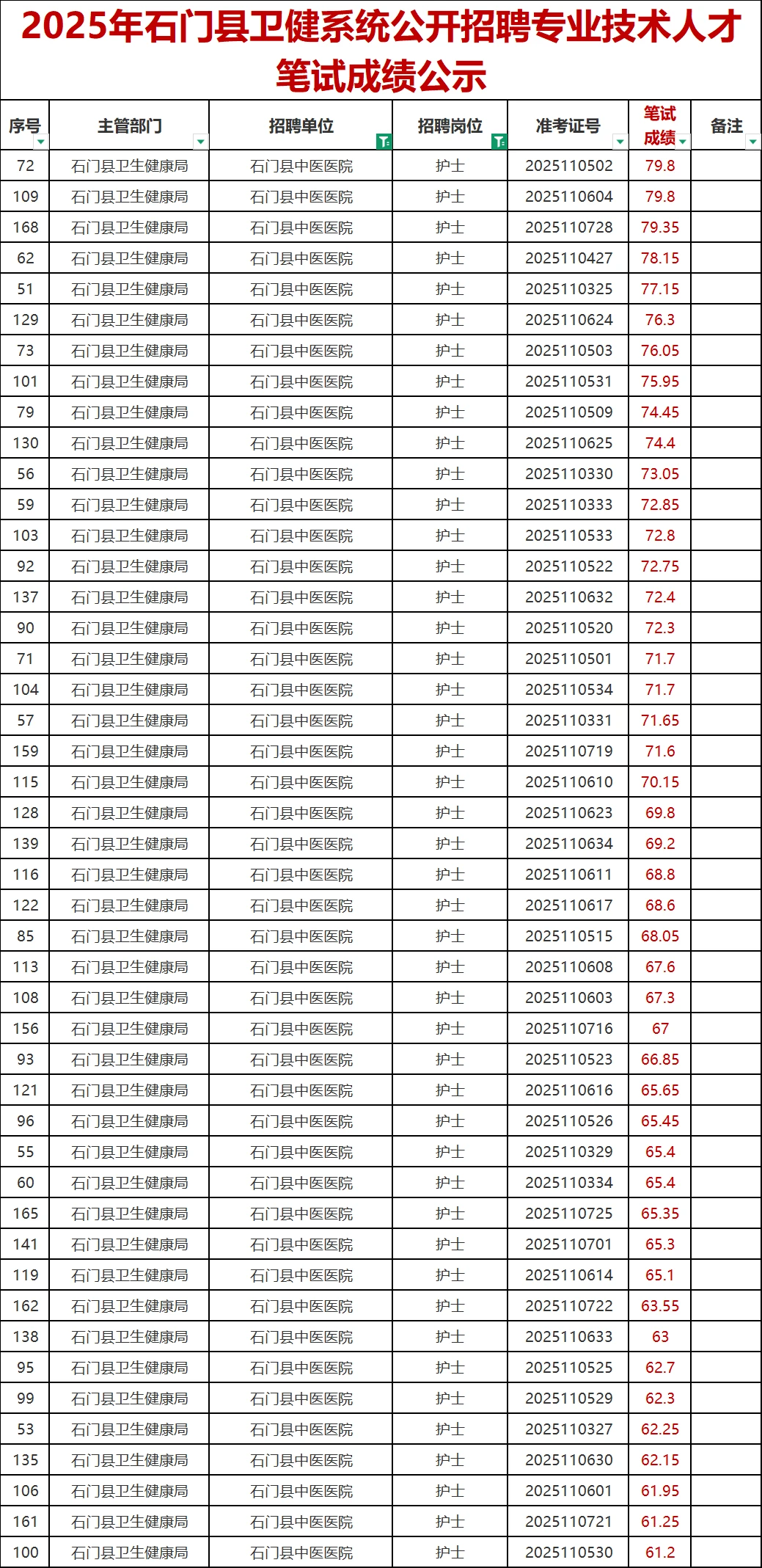 💡68.8分进面！石门中医院护理成绩已出！