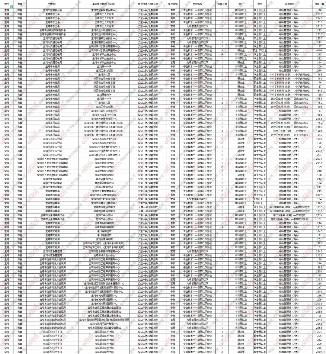 2026宝鸡事业单位可选岗位