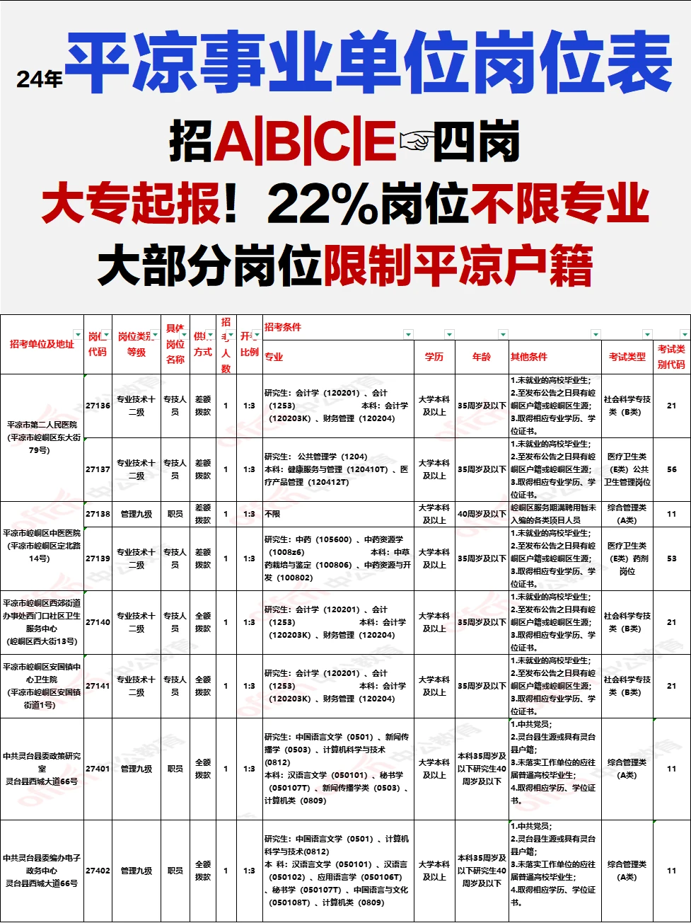 平凉事业单位岗位表完整版！大部分限制户籍