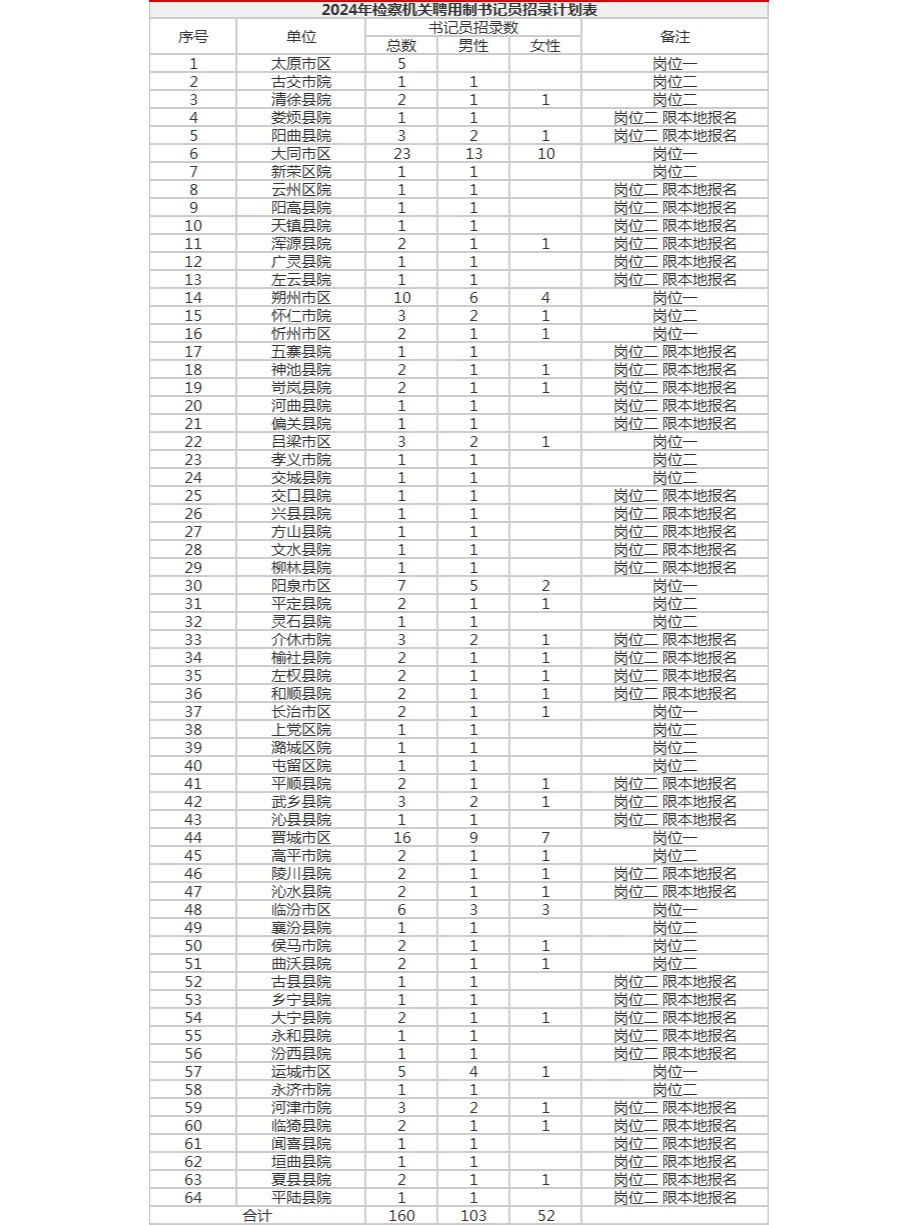 山西省检察机关招录书记员160人