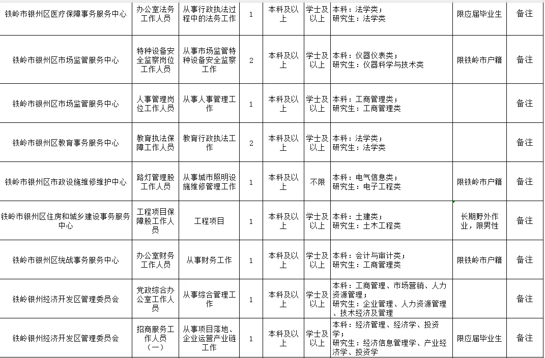 铁岭银州区事业单位招聘30人，最全职位表!
