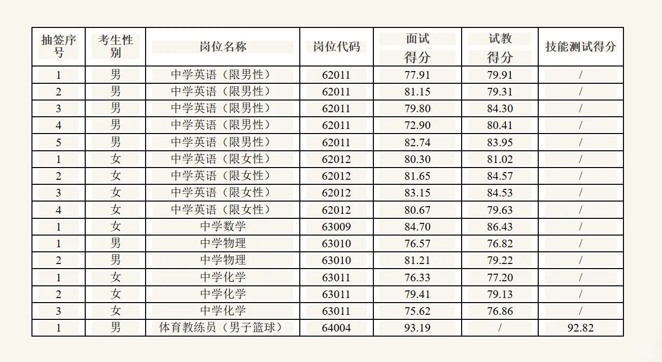 26年长沙市直教师招聘复审名单【明德中学】