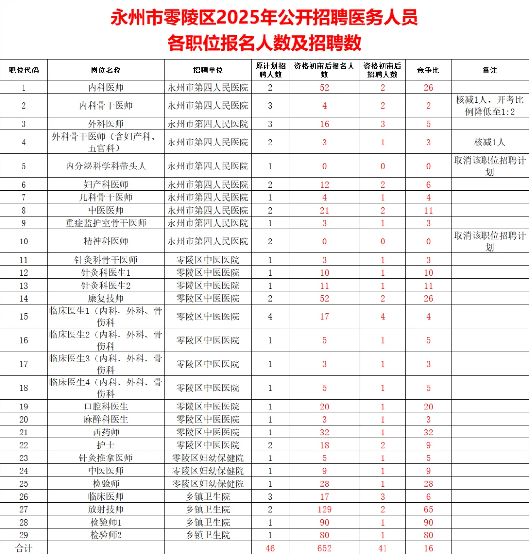 2025年永州零陵区卫健局652人报名~