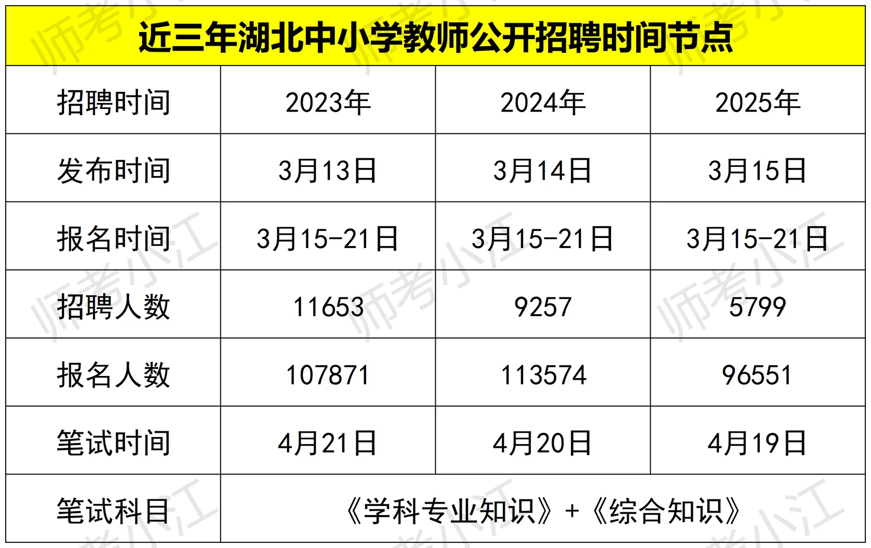 近三年湖北中小学教师统招考情！！！