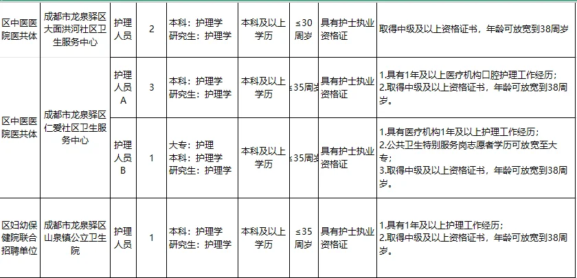 成都龙泉驿区卫生事业单位招聘员额护理36名