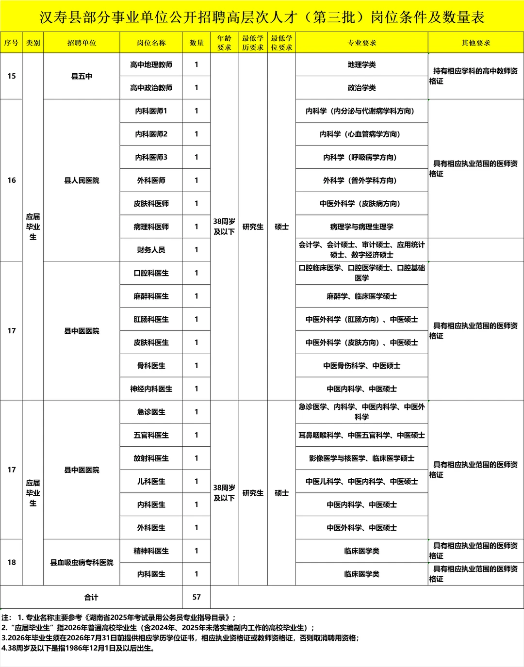 🔥常德市汉寿县事业单位招聘啦