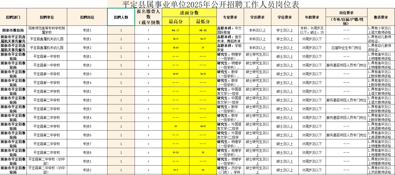 🔥阳泉D类最低40分进面！