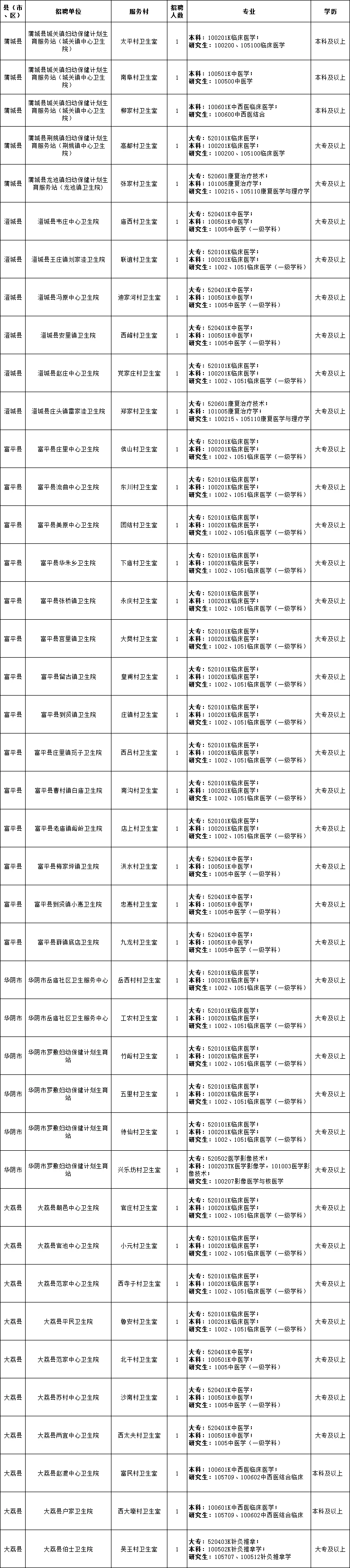 大专起报！渭南市专项医疗人才招聘（41人）