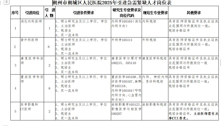 朔州市人民医院公开急需引进人才20名。