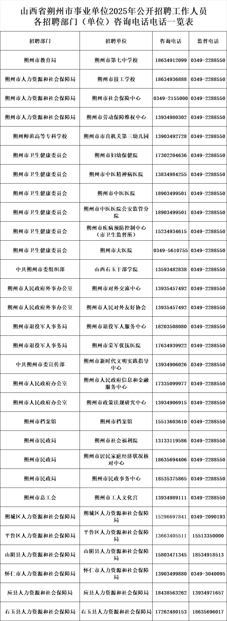 朔州市事业单位各招聘部门咨询电话一览表