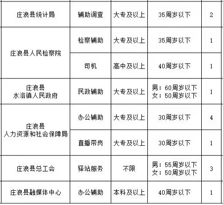 平凉市庄浪县招公益性岗位36人