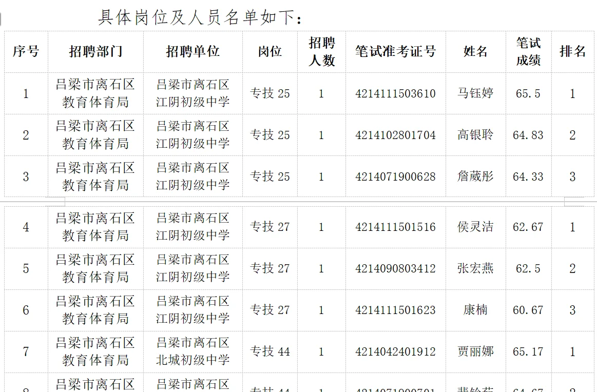 25年吕梁市事业单位联考补录进面名单已出
