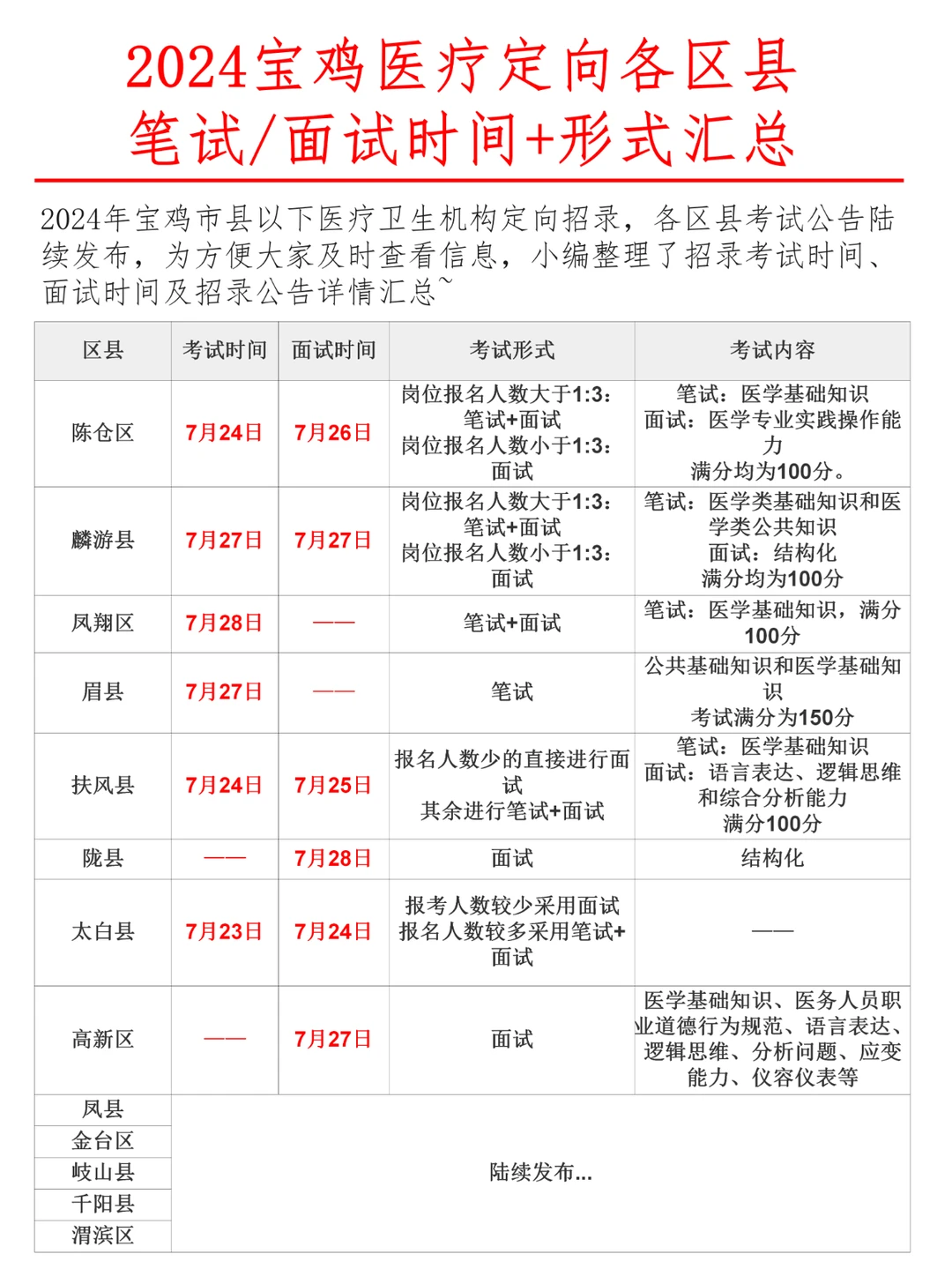 24宝鸡医疗定向各区县考试时间+形式汇总