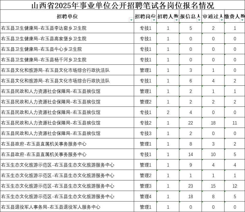 2025事业单位朔州市岗位报名情况