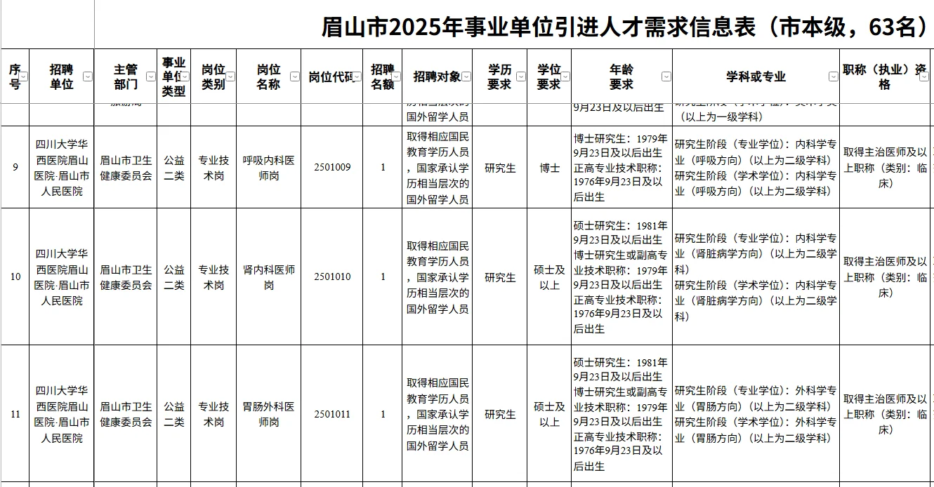 眉山市事业单位引进优秀人才207人
