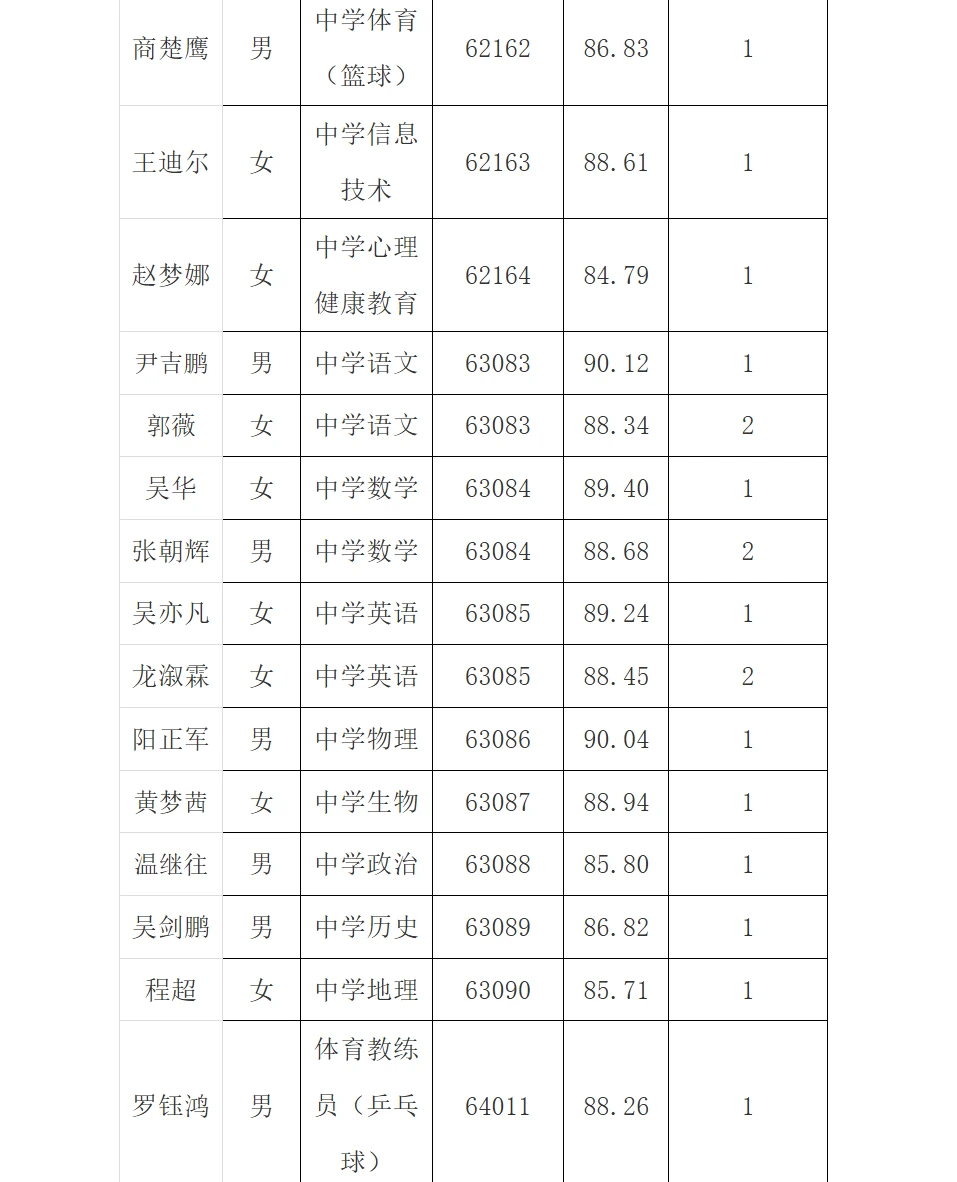 26年长沙市湘郡培粹招聘教师资格复审名单！