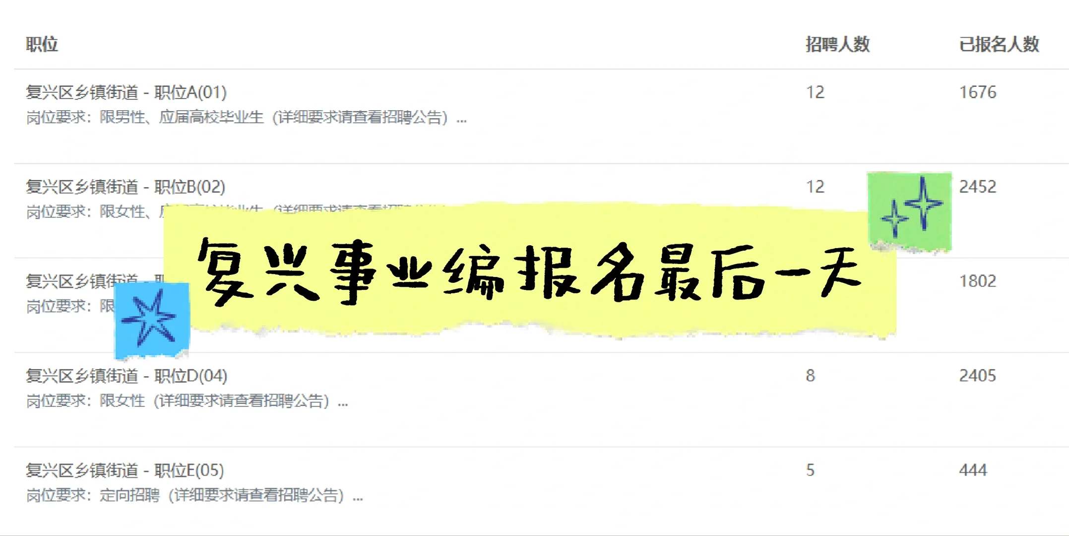 复兴区报名最后一天人数已超9000🔥