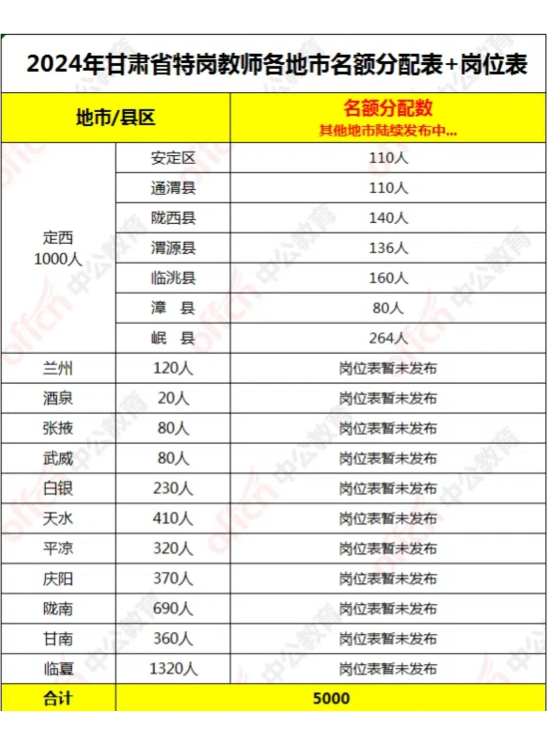 24甘肃定西特岗教师名额分配表发布！1000人