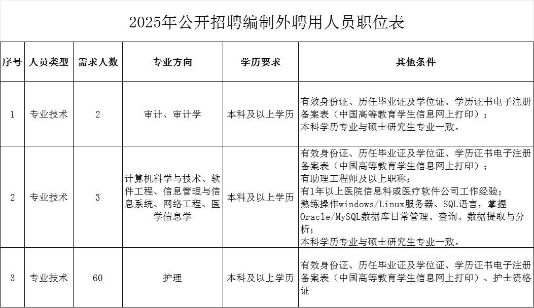 2025年洛阳市中医院招编外人员65人！