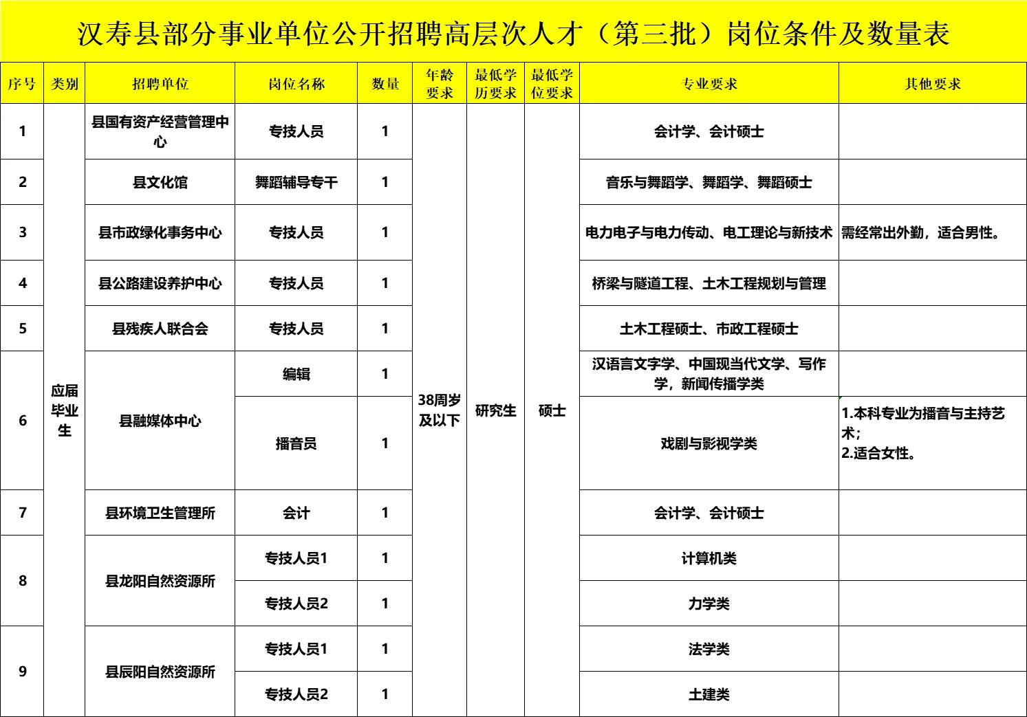 🔥常德市汉寿县事业单位招聘啦