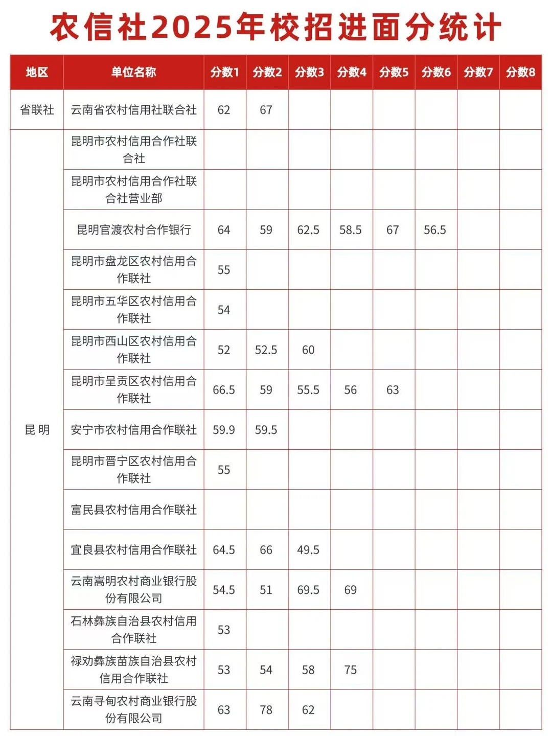 云南农信社校招进面分统计