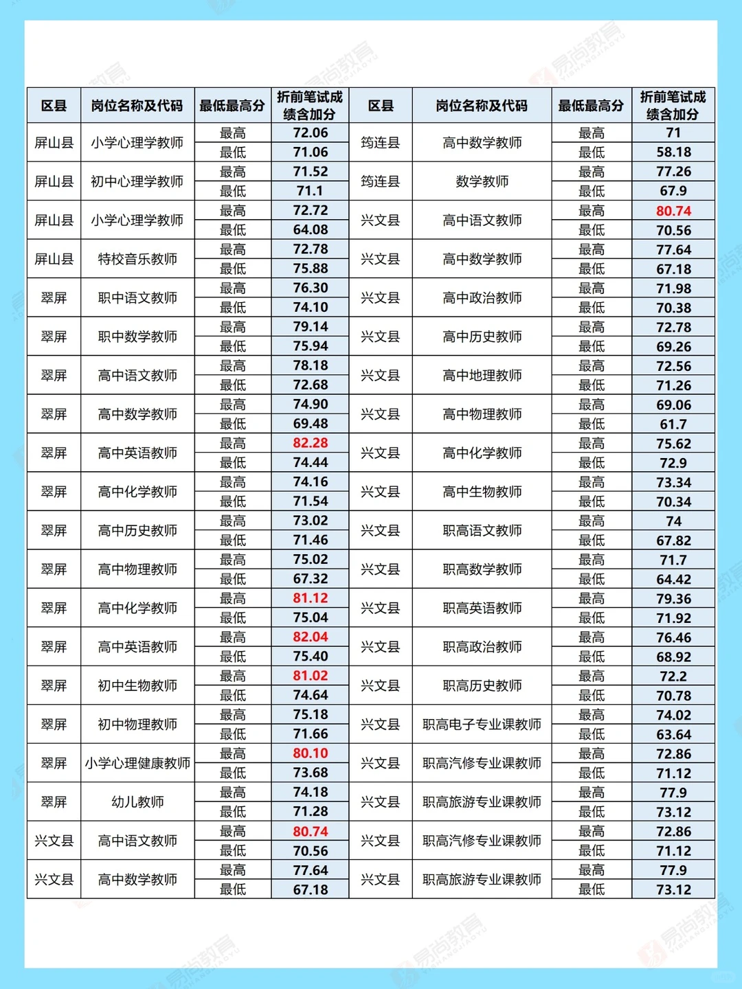 🔥25下四川教招｜宜宾进面分参考！