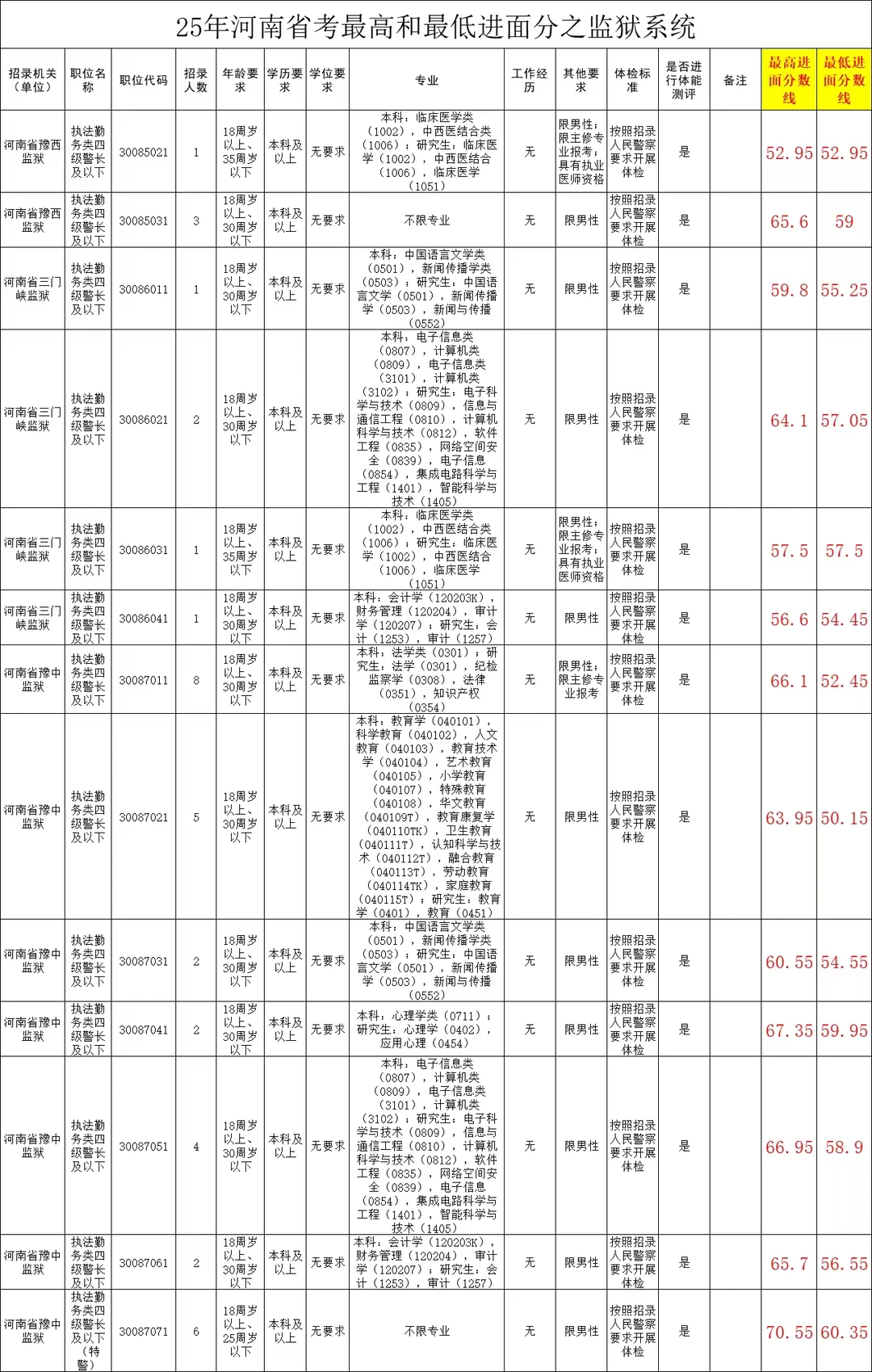 25年河南省考最低和最高进面分之监狱系统。