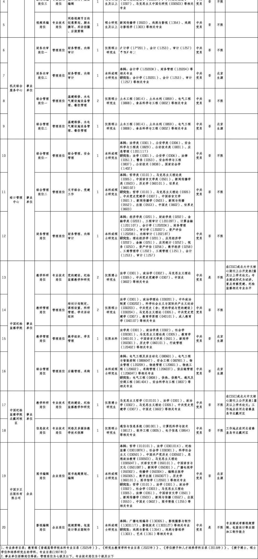 中央纪委国家监委新闻传播中心等招聘！