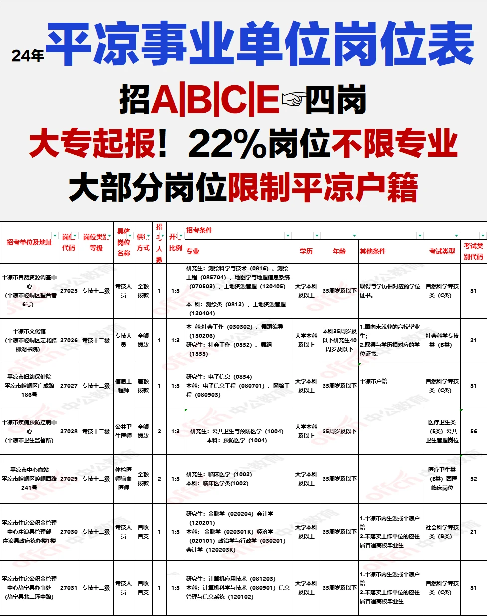 平凉事业单位岗位表完整版！大部分限制户籍