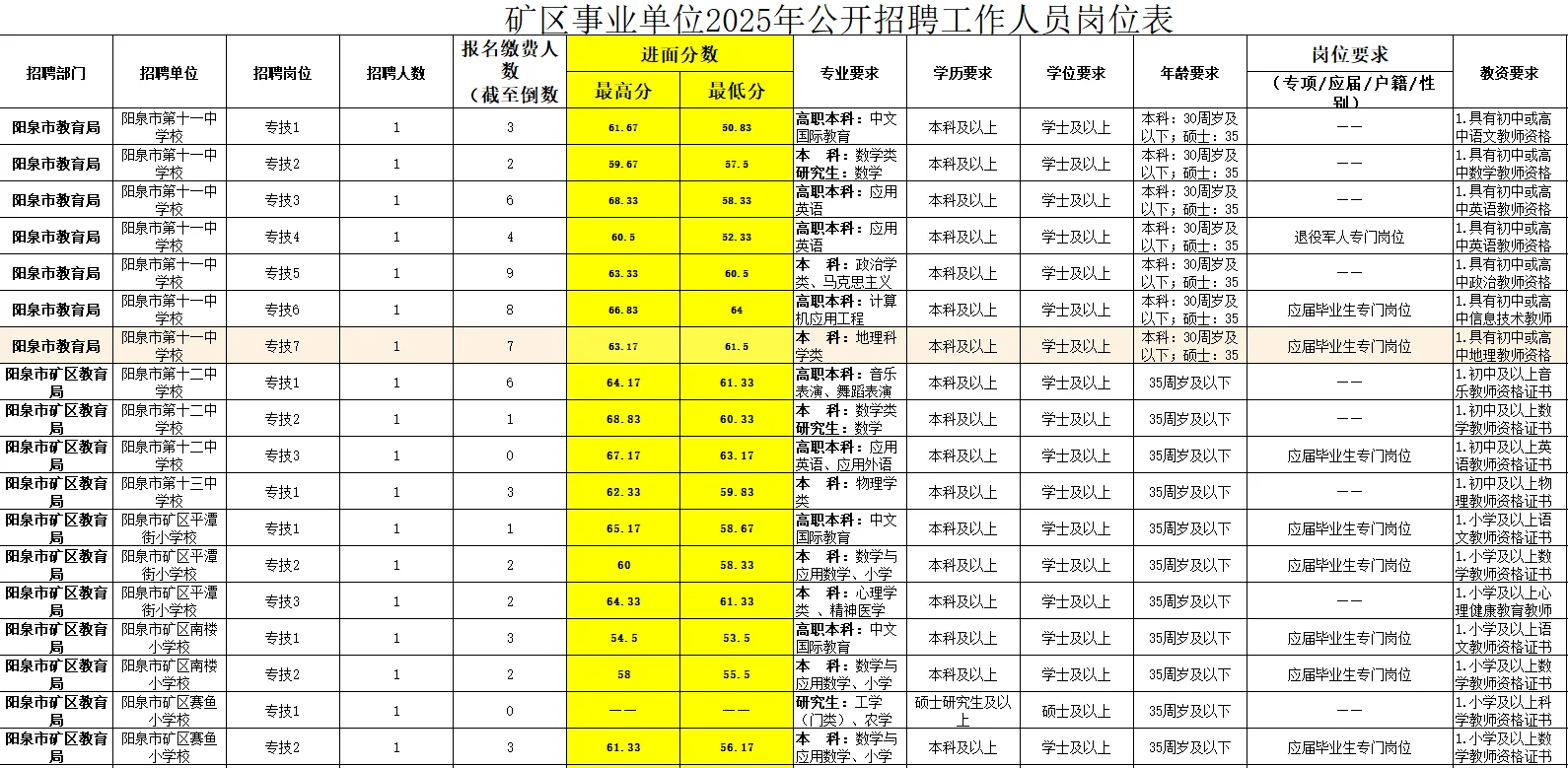 🔥阳泉D类最低40分进面！